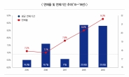 수출 바이어 평균 결제기간 71일…무역보험公, 첫 결제동향 발표