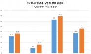 청년층 실업·잠재실업자 120만명 역대 최대…‘취포세대’ 내년도 불안 [2030 최악 고용절벽]