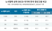 근본해법은 노동개혁, 고용 유연성 높이고 임금격차 줄이고 [2030 최악 고용절벽]