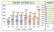 자동차 생산·내수·수출 '트리플 증가' 달성…조업일수 증가 영향