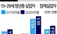 일 못찾은 15~29세 120만명…2030 최악 고용절벽