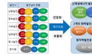 “발전소 재구조화로 전기요금 왜곡 줄어야”…5개→2개 재구조화 필요