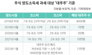 3년 뒤 대주주 기준 사라지지만 ‘세금폭탄’은 유효…동학개미 반발 심화