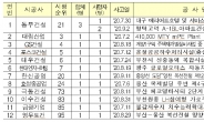 동부건설, 3분기 건설현장 근로자 3명 사망…대형 건설사 중 최다