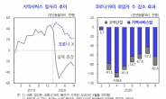 9월 헬스케어·여가 일자리 83만개 사라져…제조업도 점차 확산