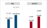 LG생활건강, 62분기 연속 성장…역대 최대 기록