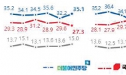 민주당 지지도 '반등'…국민의힘 다시 오차범위 밖으로 ↓