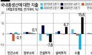 ‘역성장’ 딛고 수출·설비투자 급증