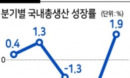 3분기 GDP 1.9% 성장…수출·설비투자 회복에 선방