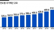 556조 예산전쟁 개막…심의 가시밭길 예고