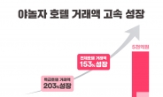 야놀자, 호텔예약 거래액 연평균 153% 성장 기록