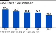 ‘경기반등’ 고무된 정부 “지원책 총동원”