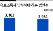 내년 유보소득 과세 기업 3100개…예산정책처 “기업 성장 제약 우려”