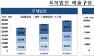 회계법인 매출 4조원 육박…4대 회계법인, 50.5% 차지