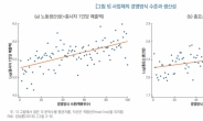 경영방식 혁신이 생산성 좌우…상·하위 기업 생산성 60% 격차