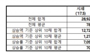 “文정부 총리실 고위공직자 아파트값 8억→13억…다주택자도 31.5%”