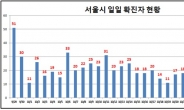 강남 사우나 17명·은평 방문교사 8명…서울 36명 확진, 29일 만에 최대
