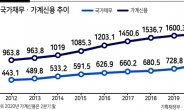 3대 경제주체 넘치는 빚…부메랑 시간문제