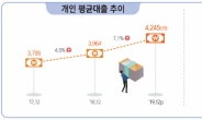 20대 직장인 빚 47% 급증…