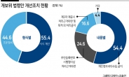 “과다한 관행적 개인정보 수집 막는다”