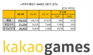 카카오게임즈, 3분기 영업익 212억원..전년比 178% ↑