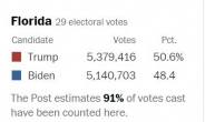 트럼프, 플로리다주 개표율 91%현재 2%P 앞서