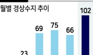 경상흑자 月 기준 작년 수준 넘어