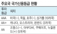 신용등급 하향국 올해만 107곳…재정악화 한국도 예외는 아니다