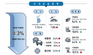 코로나發 생산위축에 제조업 국내공급 2분기 연속 감소