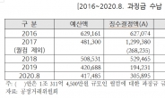 올해 부과된 공정위 과징금, 실제 34%만 납부…예정처 