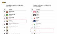 전세계 만화·소설 앱 매출 1위…카카오 픽코마 질주!
