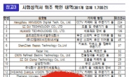 중국에서 발급받고 미국으로 ‘둔갑’…‘짝퉁 IT제품’ 업체 381곳 덜미