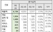 NHN, 결제·커머스 사업 부문 호조에 3분기 영업익 24.5% ↑