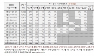 윤석열, 차기 대선 주자 선호도 10%대 진입…이낙연·이재명 20%초반 박빙