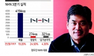 결제·커머스 성장에…NHN, 3Q 영업익 24.5%↑