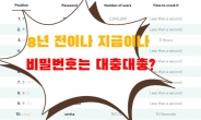 “이러다 다 털려요” 비밀번호 ‘대충대충’ 최악은? [IT선빵!]