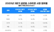 애플 제친 샤오미…3분기 스마트폰 시장 1위는 ‘삼성’