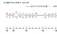 ‘정권유지’ 41%vs ‘정권교체’ 44%, 이재명은 ‘1위’ …秋-尹 충돌에 차기 대선 구도도 ‘요동’