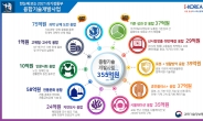 낡은 기술 ‘융합R&D’로 심폐소생…내년 355억원 투입