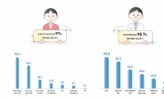 韓 과학기술인 97.8% “경력개발 필요하다”