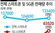 “내년 5G폰 6억대 이상 팔린다”…‘빅뱅’ 최대 수혜는 아이폰12