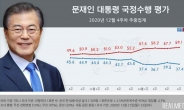 文대통령 지지도 36.6% ‘최저’…부정평가 59.9% ‘최고’