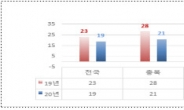 충북도, 지난해 초미세먼지 농도 감소‘전국 1위’···2019년 대비 초미세먼지 농도 25% 감소