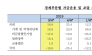 황소개미 주식투자금 23조 어디서 났나…예금 헐고, 빚까지 냈다