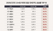 아파트 전셋값 최고 상승지는, 5호선 개통호재 입은 ‘하남시’ [부동산360]