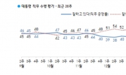 문 대통령 직무 긍정평가 37%…최저치 경신[한국갤럽]