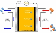 국내연구진, 고온 고분자막 연료전지 성능개선 실마리
