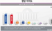 서울 지지율 엎치락뒤치락…민주 31.7% vs 국힘 30.1%