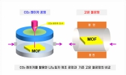 기계硏, 이산화탄소 포집하는 ‘초미세 나노입자’ 제조기술 개발