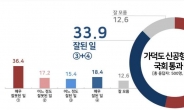 국민 10명 중 5명 이상 “가덕도 신공항 특별법은 잘못”